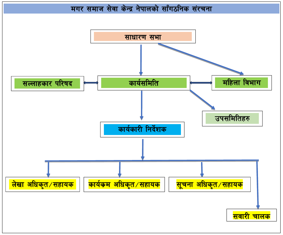 Magar Samaj Sewa Kendra Nepal Organizational Structure